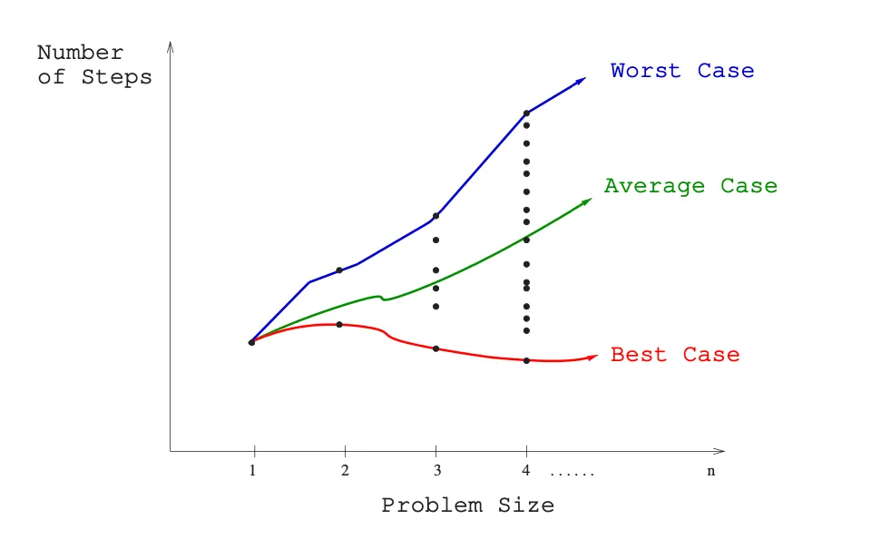 Line graph of worst, average, best case complexity