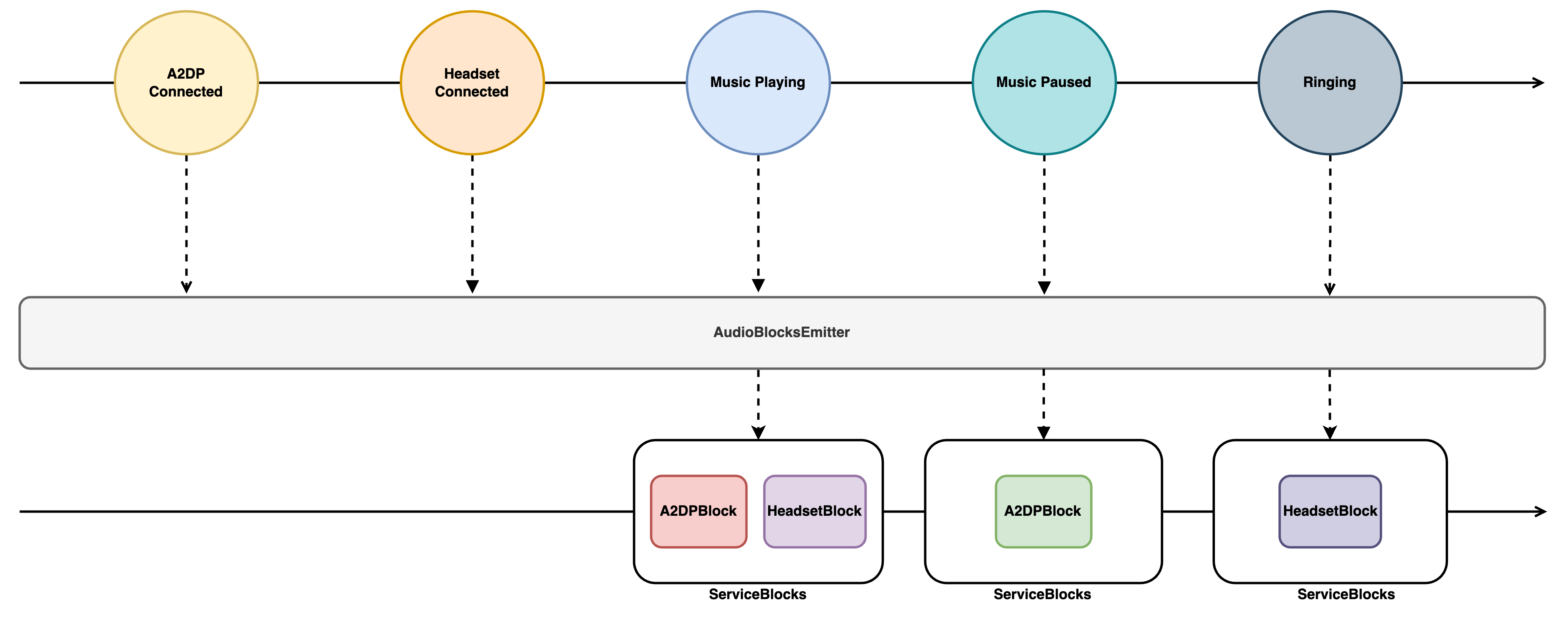 Peripheral connection augmentation system