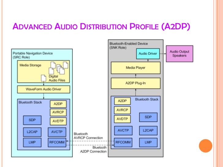 A2DP profile