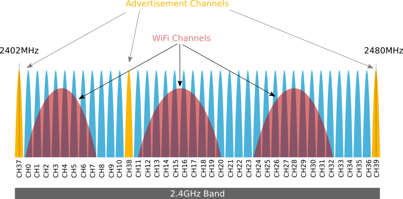 ./ble-advertising-channels-spectrum.png