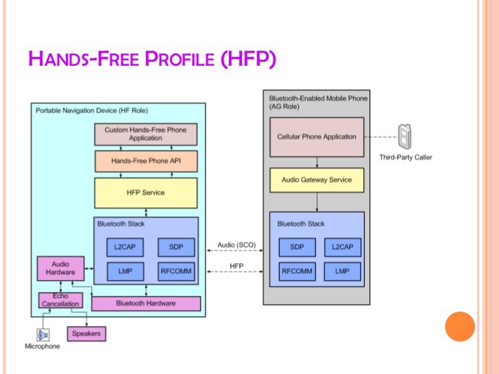 A2DP profile