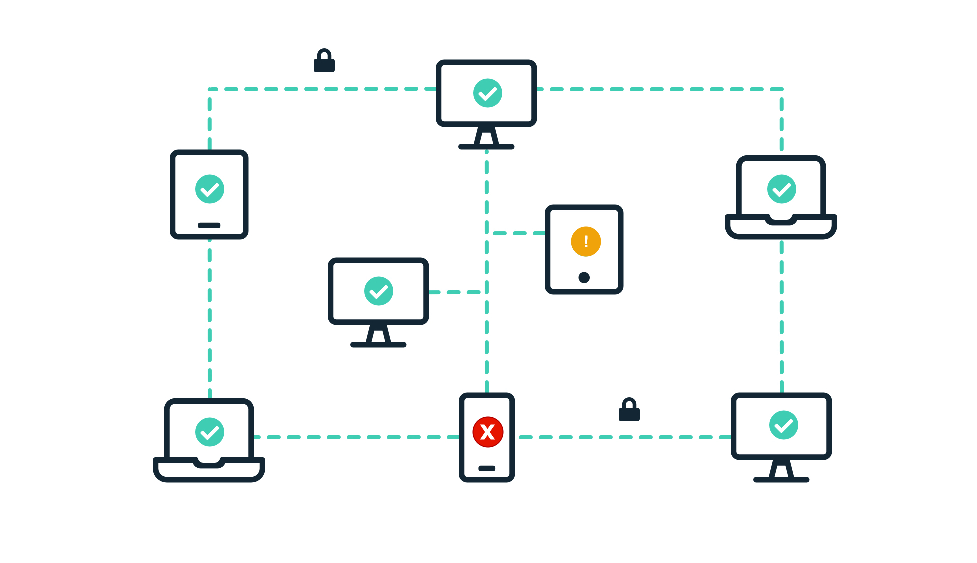 Network of devices