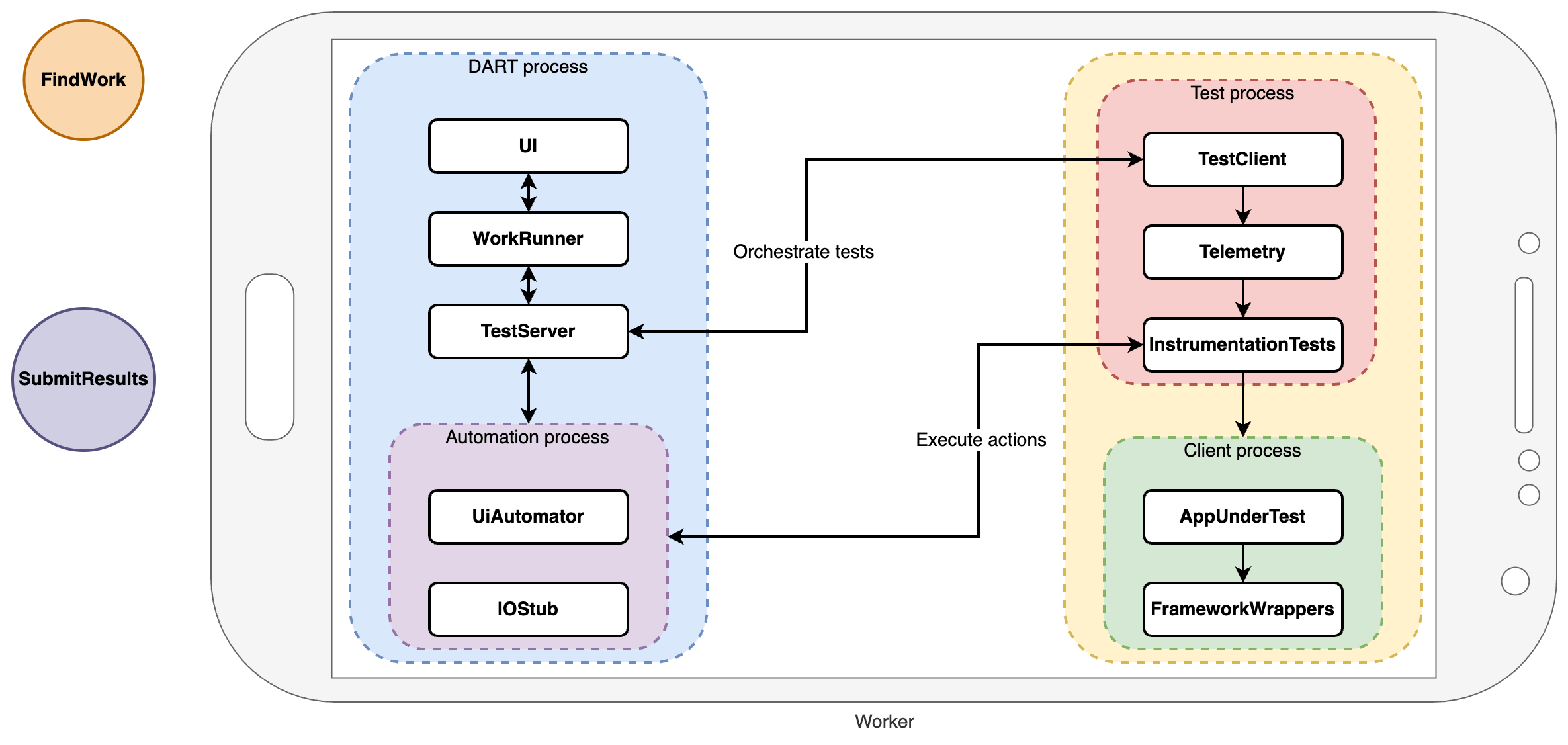 Distributed android remote testing