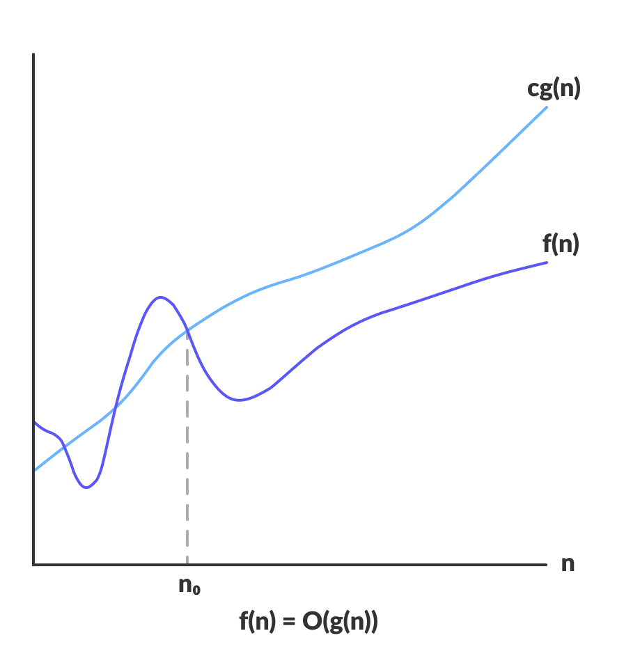 O notation graph