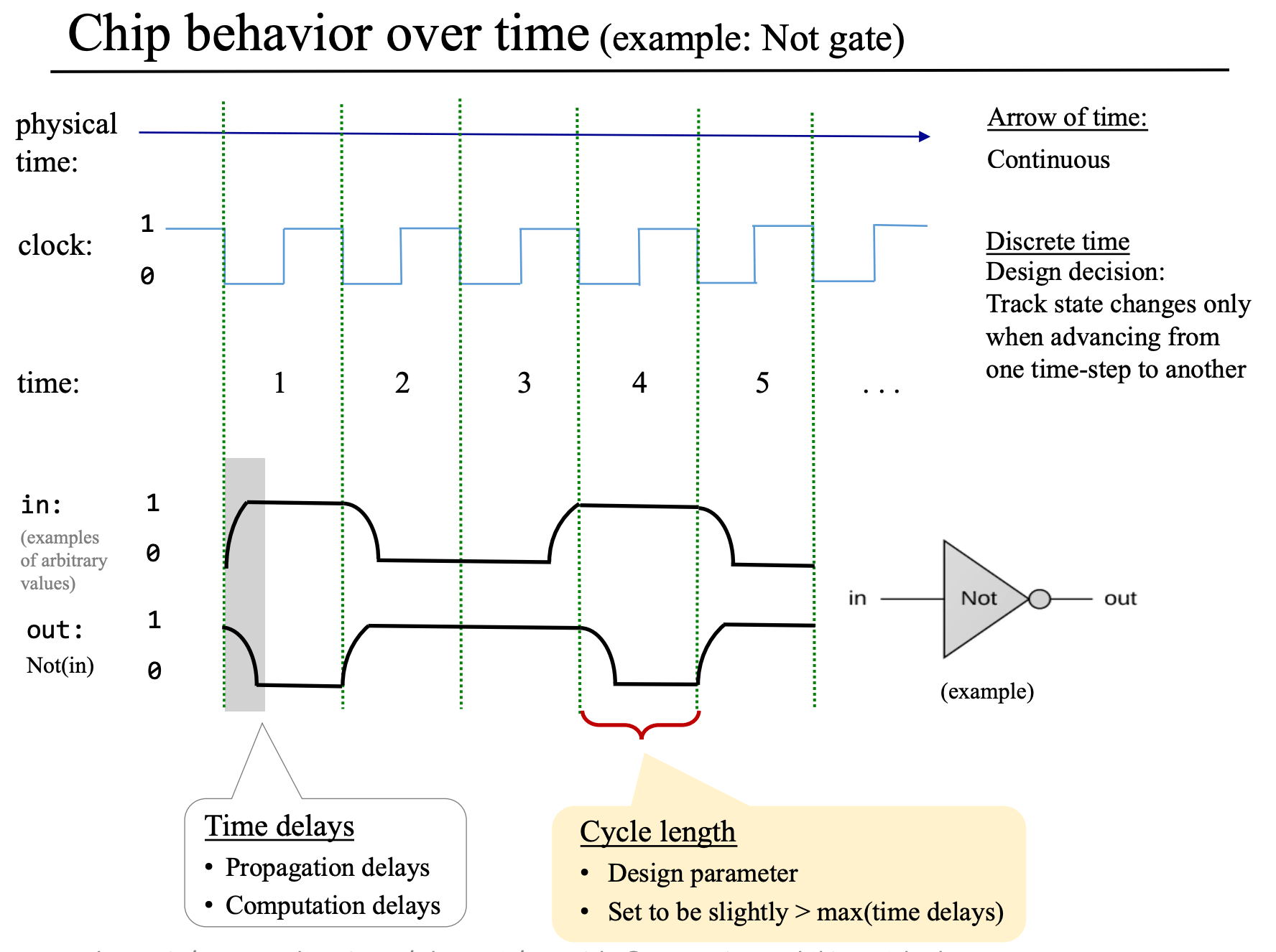 Discrete time