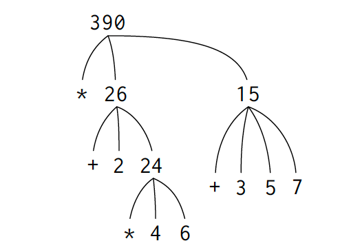 Tree representation of example