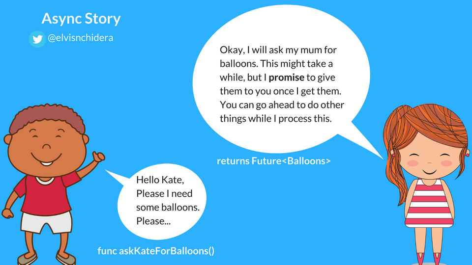 Bob calls the asynchronous function askKateForBalloons() which returns a Future<Balloons>