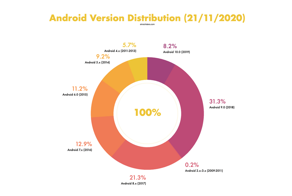 Android OS Distribution
