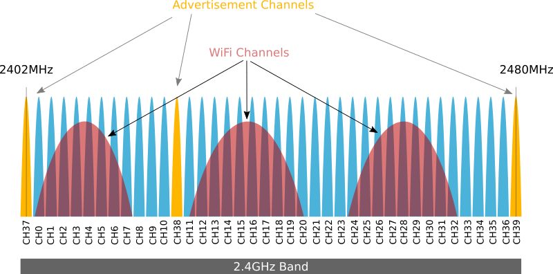 ./ble-advertising-channels-spectrum.png