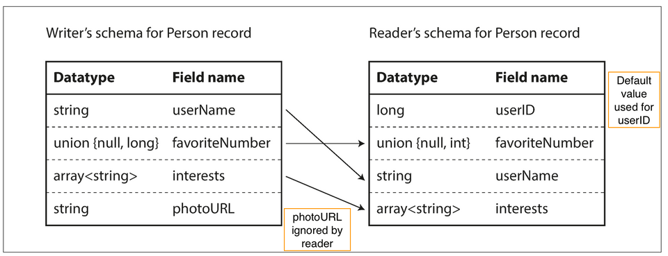 An Avro reader resolves differences between the writer’s schema and the reader’s schema.